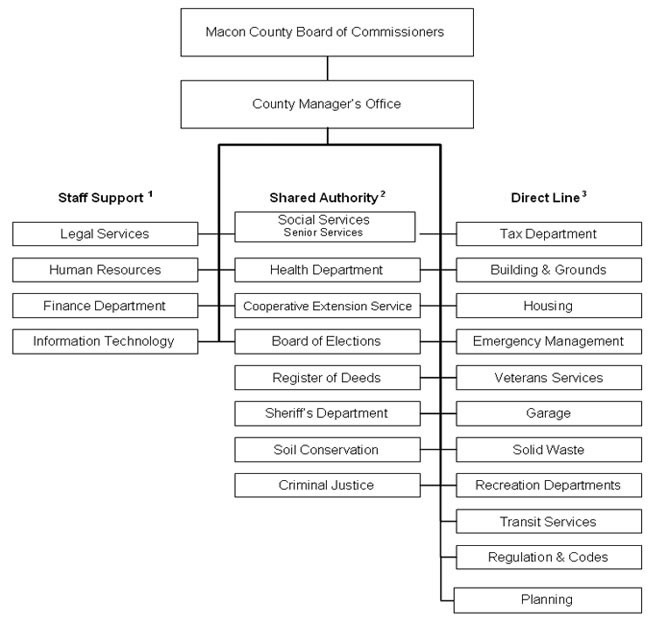 macon county nc government flowchart